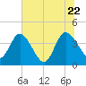 Halfmoon Island tide chart for Monday, June 22, 2026