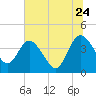 Halfmoon Island tide chart for Wednesday, June 24, 2026