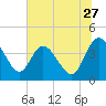 Halfmoon Island tide chart for Saturday, June 27, 2026
