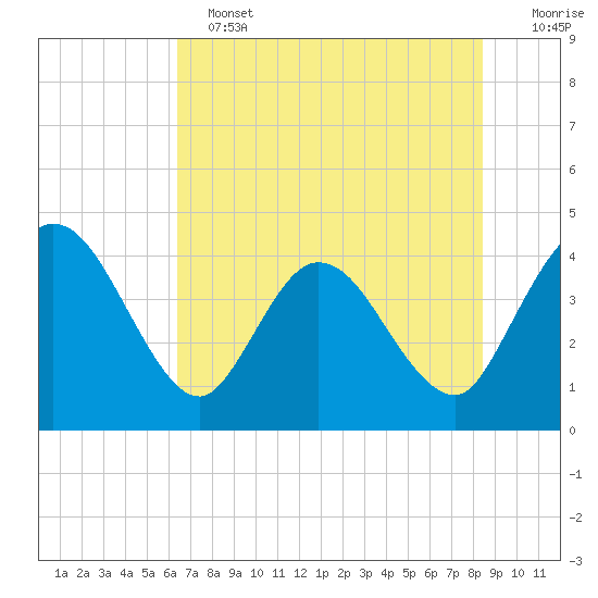 Halfmoon Island tide chart for Tuesday, June 2, 2026