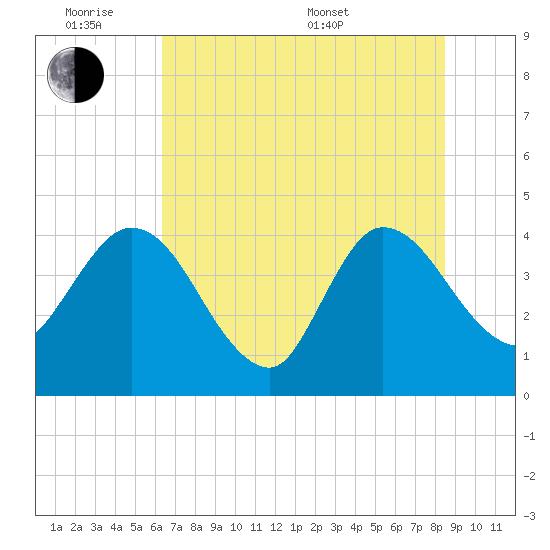 Halfmoon Island tide chart for Monday, June 8, 2026