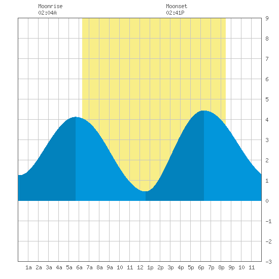 Halfmoon Island tide chart for Tuesday, June 9, 2026