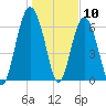 Halfmoon tide chart for Sunday, January 10, 2021