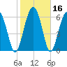 Halfmoon tide chart for Saturday, January 16, 2021