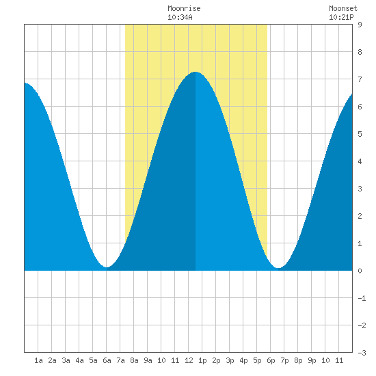 Halfmoon tide chart for Sunday, January 17, 2021