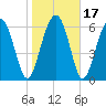 Halfmoon tide chart for Sunday, January 17, 2021