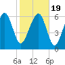 Halfmoon tide chart for Tuesday, January 19, 2021