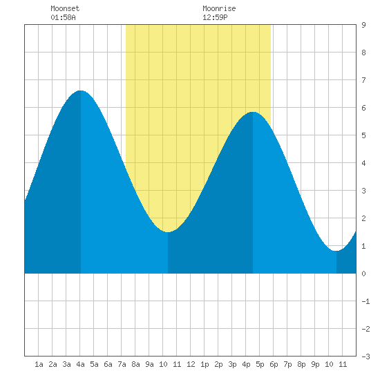 Halfmoon tide chart for Friday, January 22, 2021