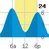 Halfmoon tide chart for Sunday, January 24, 2021