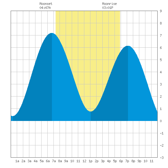 Halfmoon tide chart for Monday, January 25, 2021