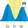 Halfmoon tide chart for Monday, January 25, 2021