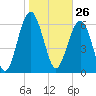 Halfmoon tide chart for Tuesday, January 26, 2021