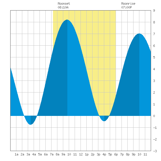 Halfmoon tide chart for Friday, January 29, 2021