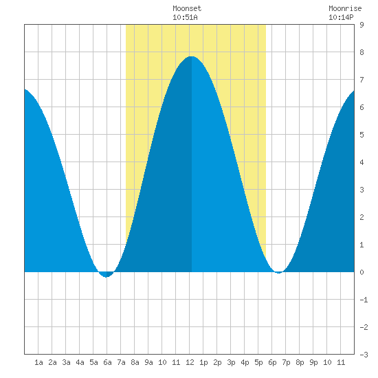 Halfmoon tide chart for Sunday, January 3, 2021