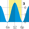 Halfmoon tide chart for Sunday, January 3, 2021