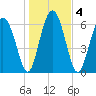 Halfmoon tide chart for Monday, January 4, 2021