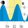 Halfmoon tide chart for Wednesday, January 6, 2021