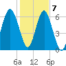 Halfmoon tide chart for Thursday, January 7, 2021