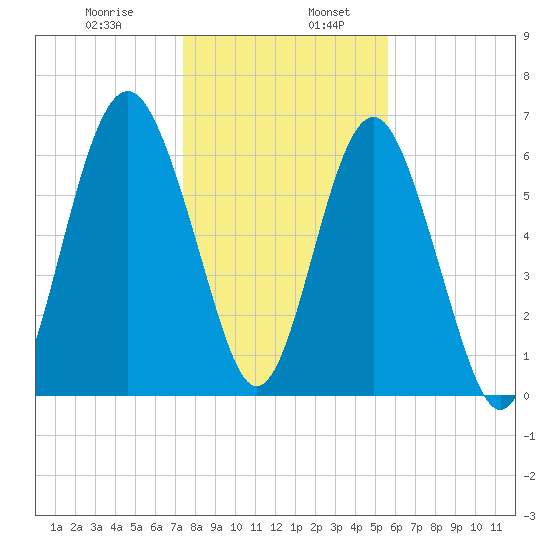 Halfmoon tide chart for Friday, January 8, 2021