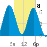 Halfmoon tide chart for Friday, January 8, 2021