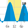 Halfmoon tide chart for Wednesday, February 10, 2021