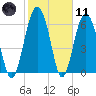Halfmoon tide chart for Thursday, February 11, 2021