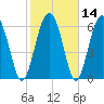 Halfmoon tide chart for Sunday, February 14, 2021