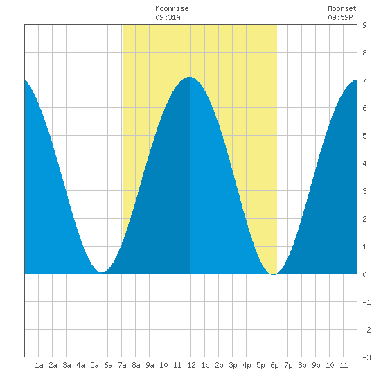 Halfmoon tide chart for Monday, February 15, 2021