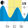 Halfmoon tide chart for Friday, February 19, 2021