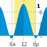 Halfmoon tide chart for Monday, February 1, 2021