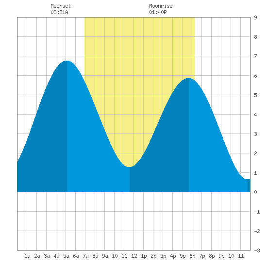 Halfmoon tide chart for Monday, February 22, 2021