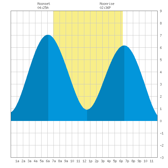 Halfmoon tide chart for Tuesday, February 23, 2021