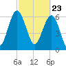 Halfmoon tide chart for Tuesday, February 23, 2021