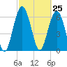 Halfmoon tide chart for Thursday, February 25, 2021