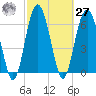 Halfmoon tide chart for Saturday, February 27, 2021