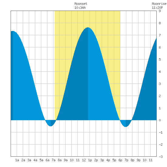 Halfmoon tide chart for Tuesday, February 2, 2021