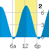 Halfmoon tide chart for Tuesday, February 2, 2021