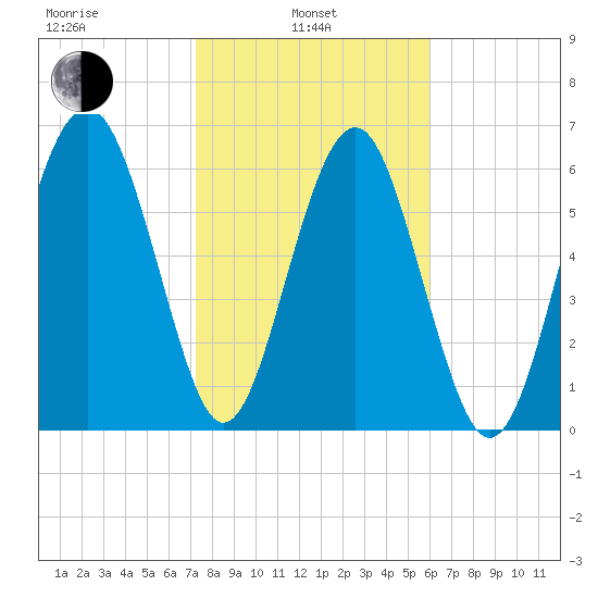 Halfmoon tide chart for Thursday, February 4, 2021
