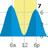Halfmoon tide chart for Sunday, February 7, 2021