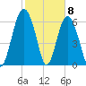 Halfmoon tide chart for Monday, February 8, 2021