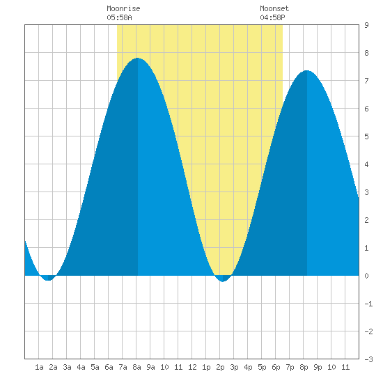 Halfmoon tide chart for Thursday, March 11, 2021