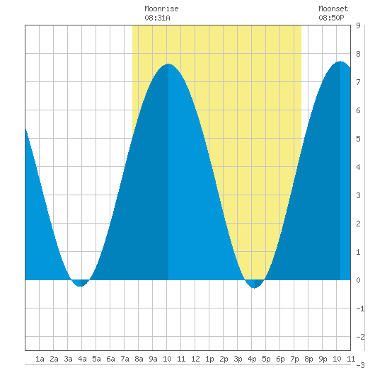 Halfmoon tide chart for Sunday, March 14, 2021