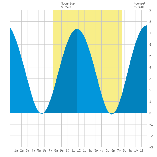 Halfmoon tide chart for Monday, March 15, 2021