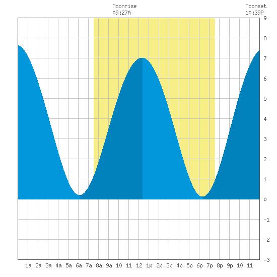 Halfmoon tide chart for Tuesday, March 16, 2021
