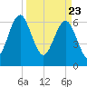 Halfmoon tide chart for Tuesday, March 23, 2021