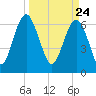 Halfmoon tide chart for Wednesday, March 24, 2021