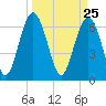 Halfmoon tide chart for Thursday, March 25, 2021
