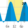 Halfmoon tide chart for Saturday, March 27, 2021