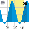 Halfmoon tide chart for Sunday, March 28, 2021