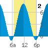 Halfmoon tide chart for Tuesday, March 2, 2021